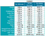 SquarePet VFS Skin & Digestive Formula, 13 oz can