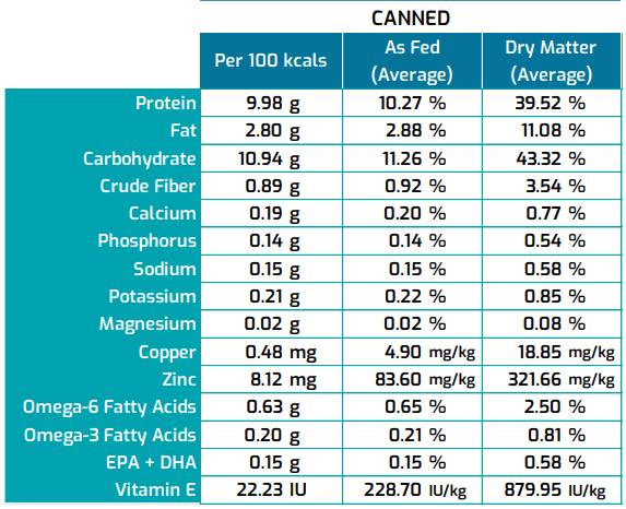 SquarePet VFS Skin & Digestive Formula, 13 oz can