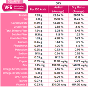 SquarePet VFS Ideal Digestion Formula Dry Dog Food