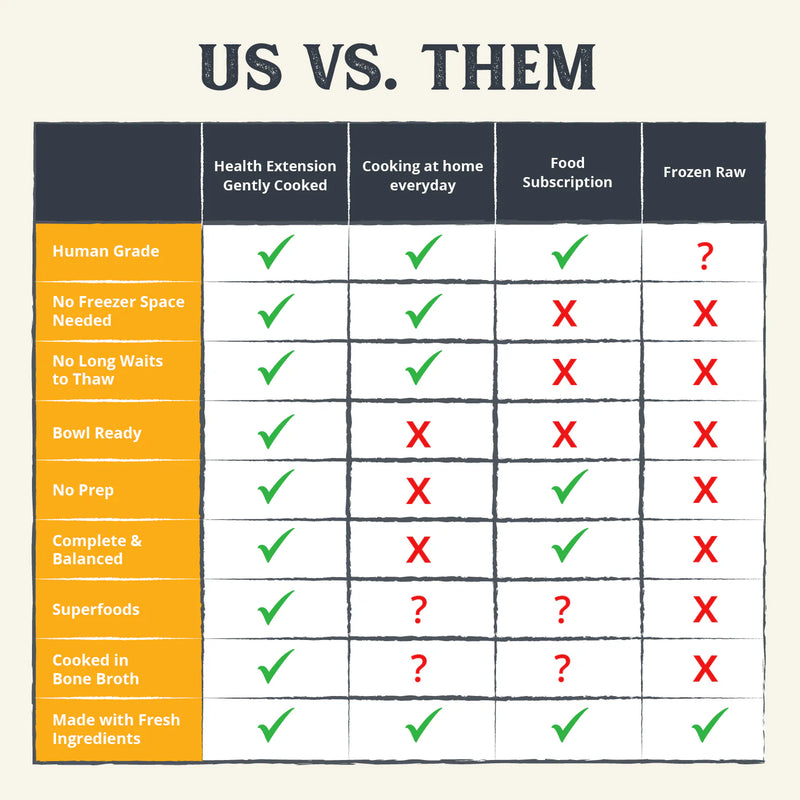 Health Extension Whole Foods Gently Cooked Dog Food